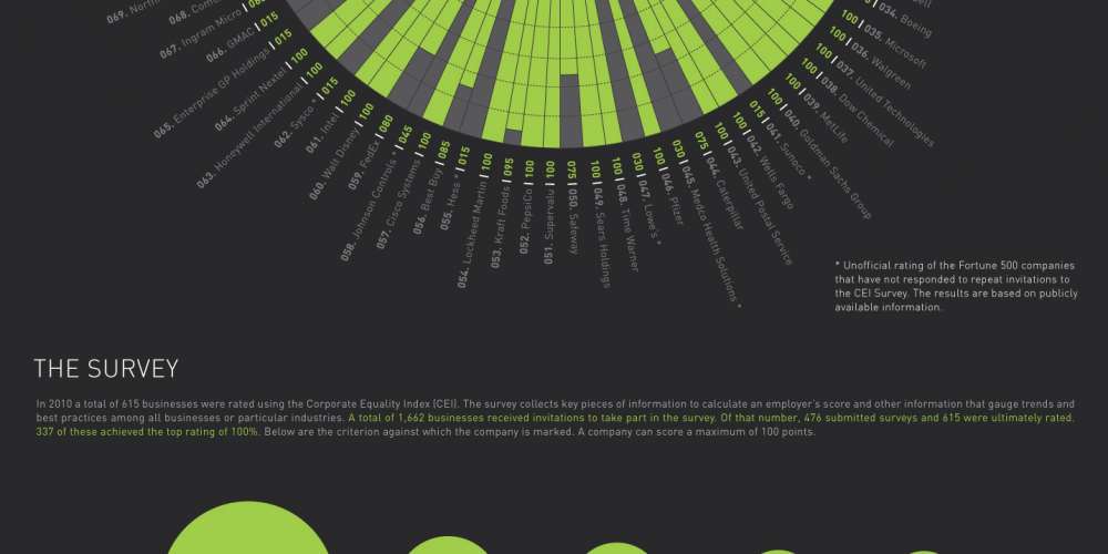 Best & Worst Places To Work For Gays Infographic