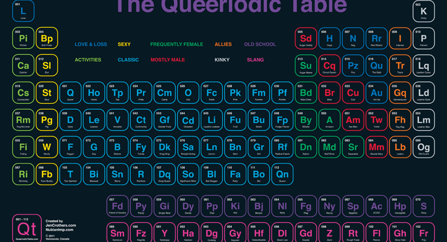 The Queeriodic Table of Elements