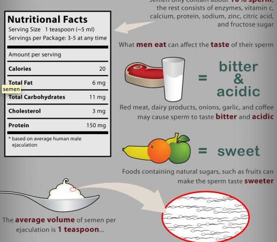 The Scoop on Semen Infographic