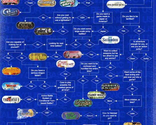 A Flow Chart To Find Your Perfect Video Game