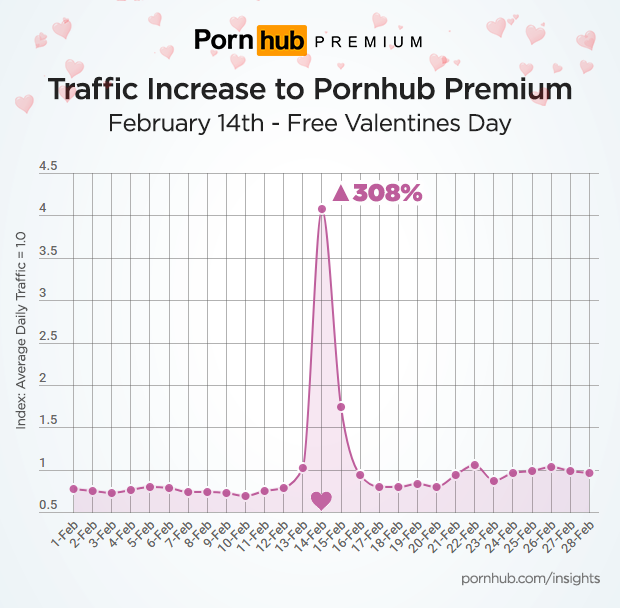 free pornhub chart