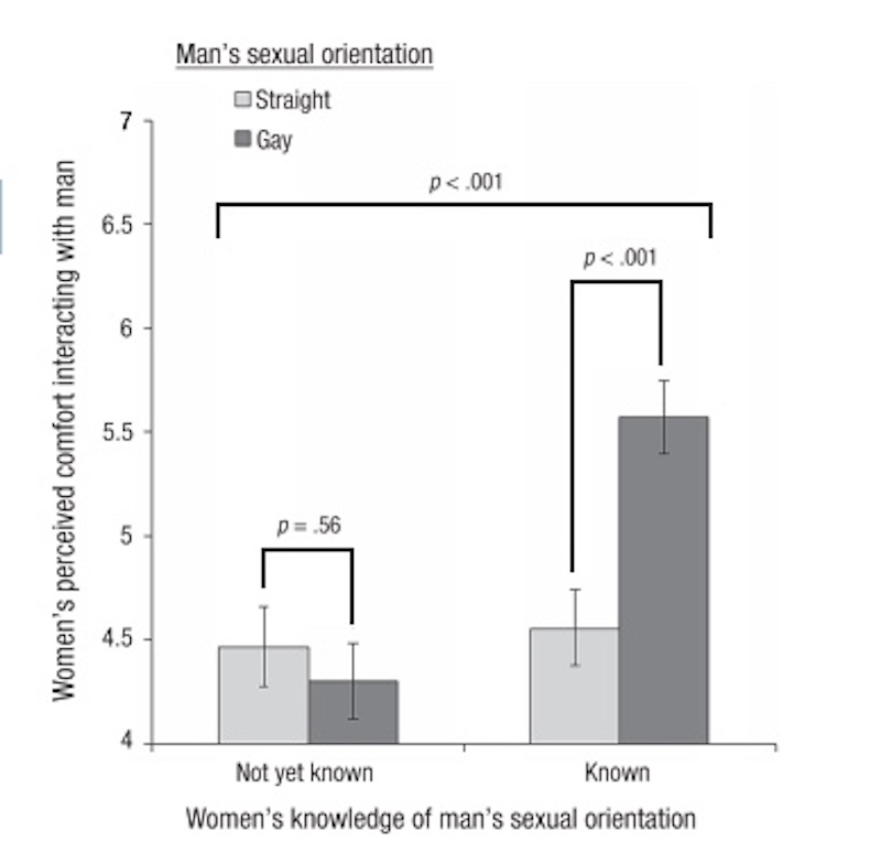 straight woman gay man study 01