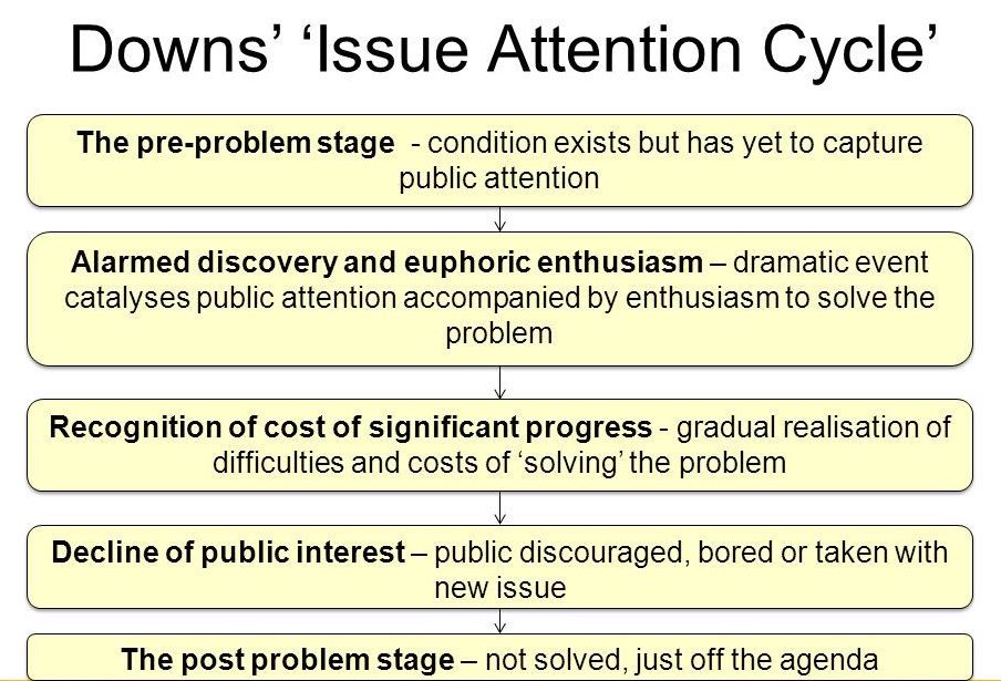 chechnya purge 01, downs issue attention cycle, chart, explanation