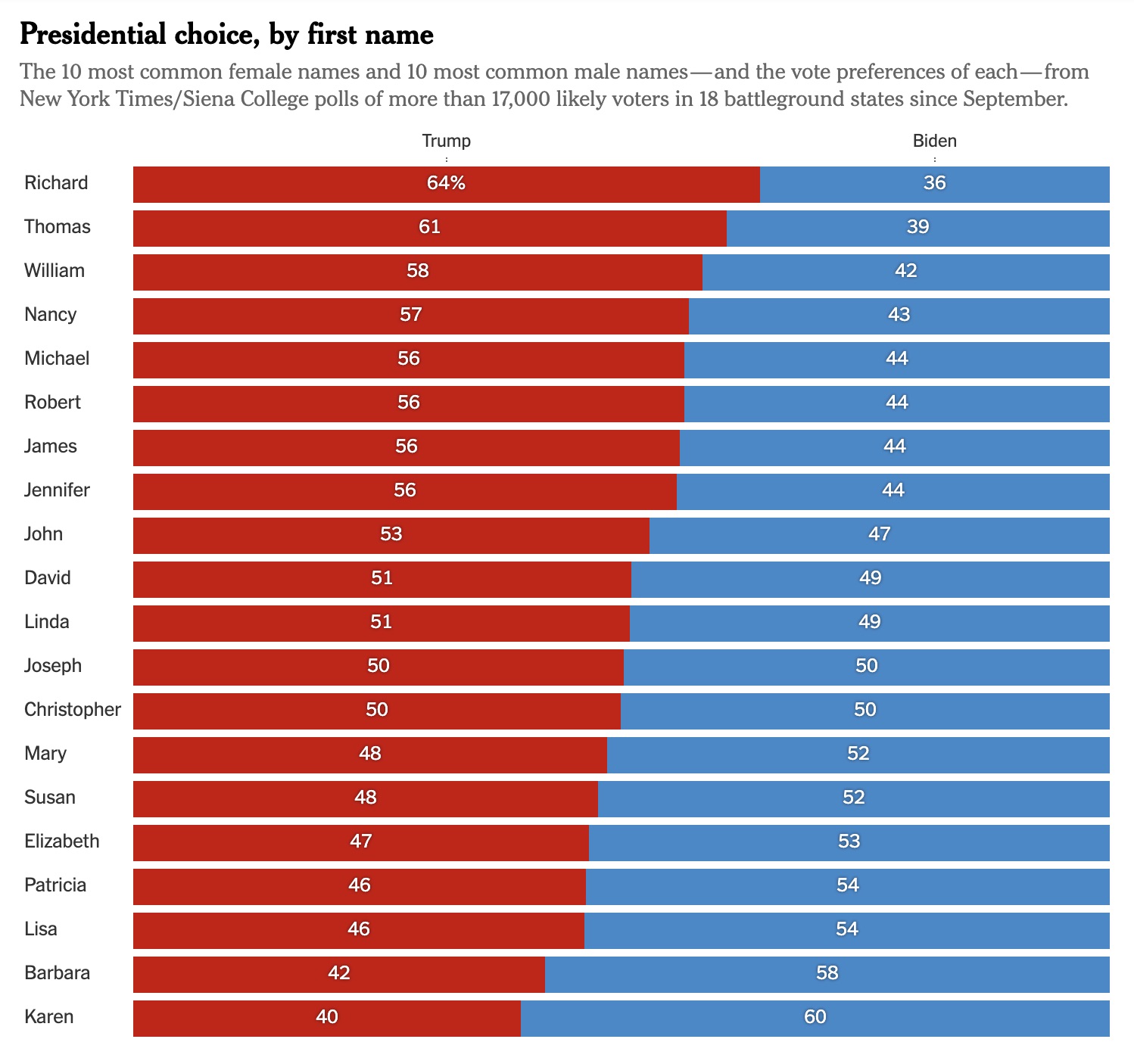 karens trump voting new york times graph