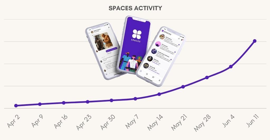 spaces 100 days all events chart