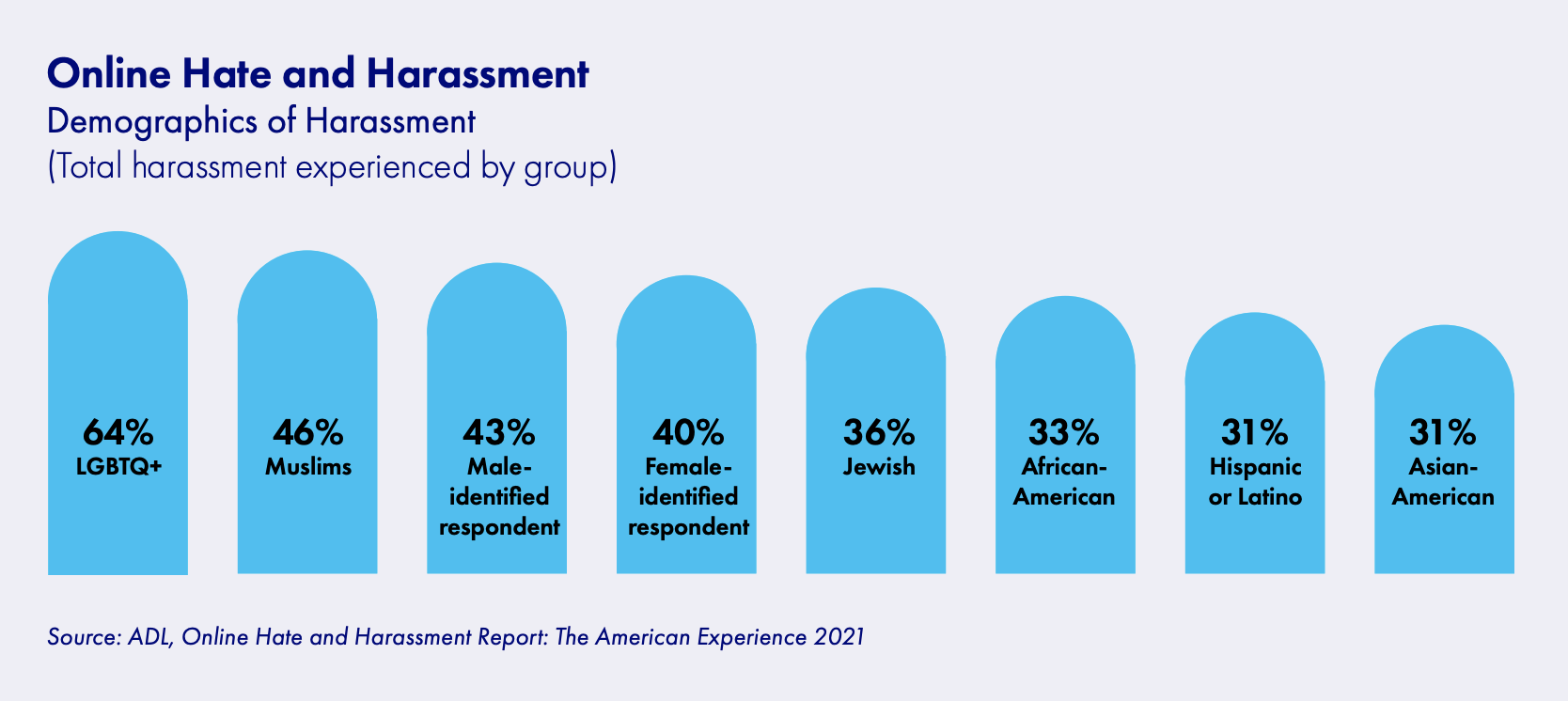 an illustration of LGBTQ discrimination on social media, shared by GLAAD in the SMSI