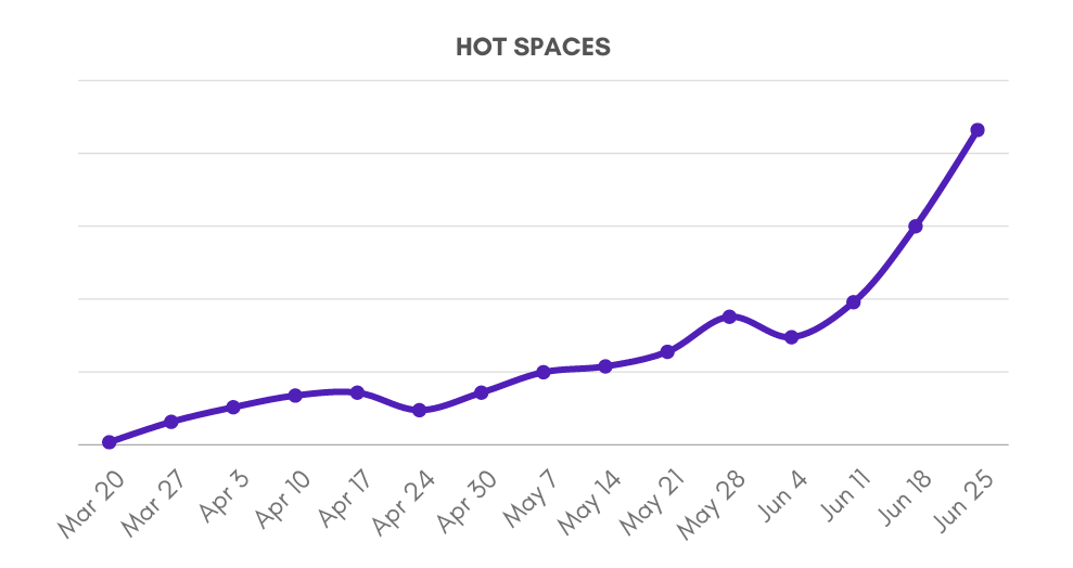 a chart of the exponential growth of hot spaces on the spaces app